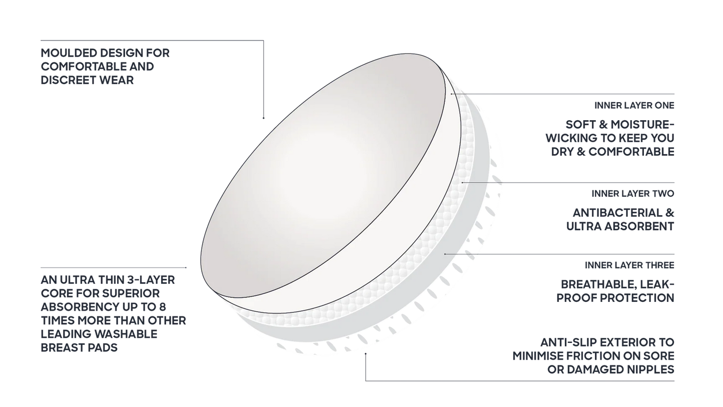 Diagram of a breast pad with text describing its features