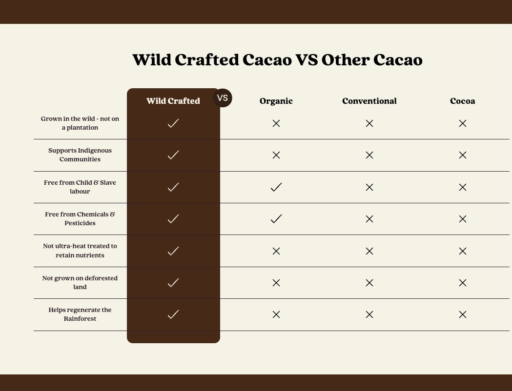Comparison chart between Wild Crafted Cacao and other types of cacao on a brown and beige background.