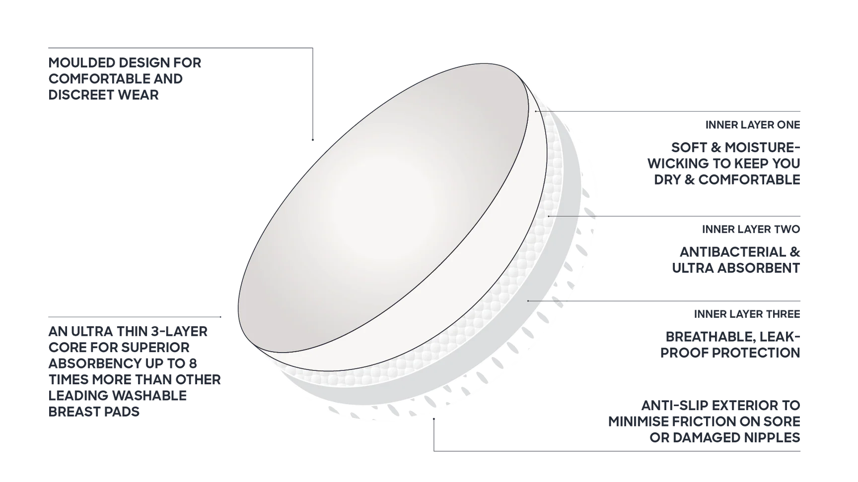 Diagram of a breast pad with text describing its features