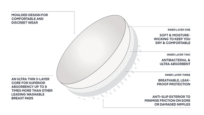Diagram of a breast pad with text describing its features